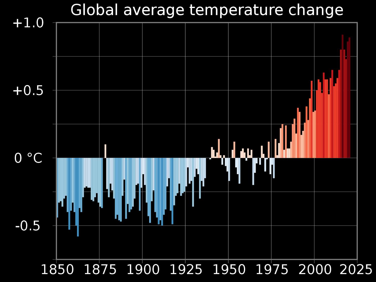 The European Union’s Copernicus Climate Change Service announced that this October was the warmest in global recorded history (Photo courtesy of Wikimedia Commons/“20210822 Global warming - warming stripes bar chart.svg” by RCraig09. August 22, 2021). 