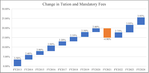 Board Approves Tuition Increase At End Of Year Meeting - The Signal