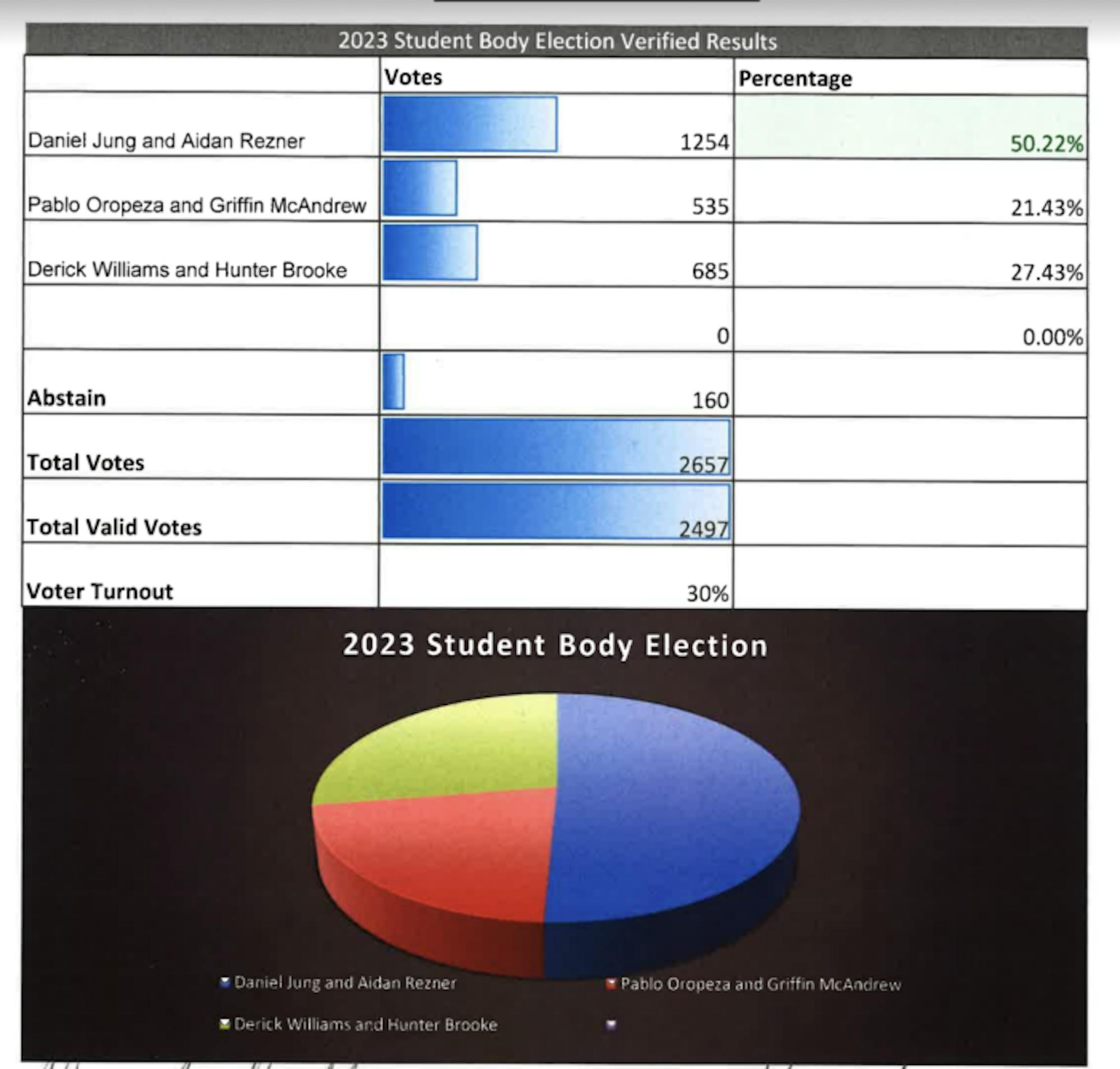 The results breakdown sent to students in a Thursday evening email. | Courtesy of Judicial Council