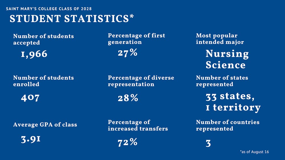 Class of 2028 Stats, Summer Camps - 1