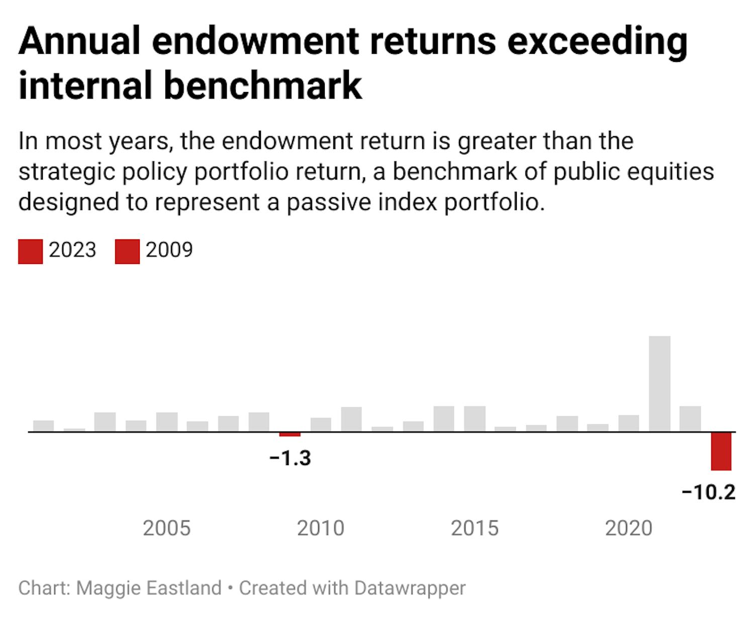 SGf4l-annual-endowment-returns-exceeding-internal-benchmark-2.png