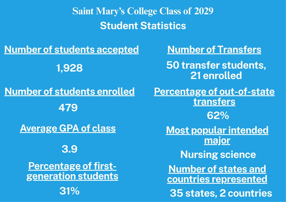 Saint Mary's class of 2029 enrollment statistics