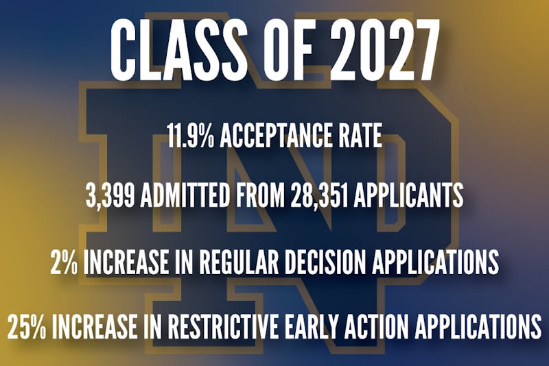 Notre Dame admits class of 2027, setting recordlow acceptance rate of 11.9 The Observer