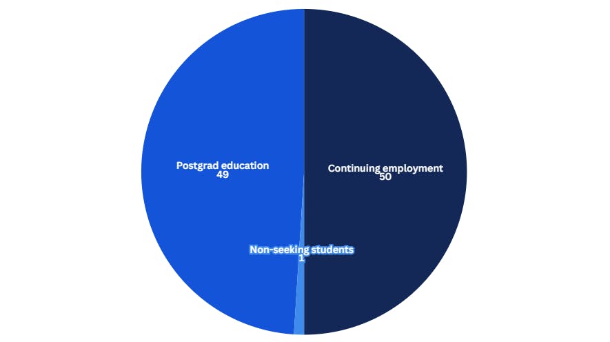 Graph on postgrad seniors data from First Destination Survey (2).png