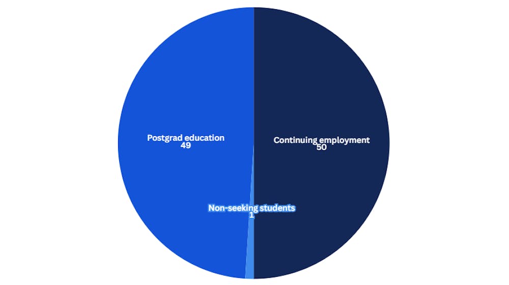 Graph on postgrad seniors data from First Destination Survey (2).png
