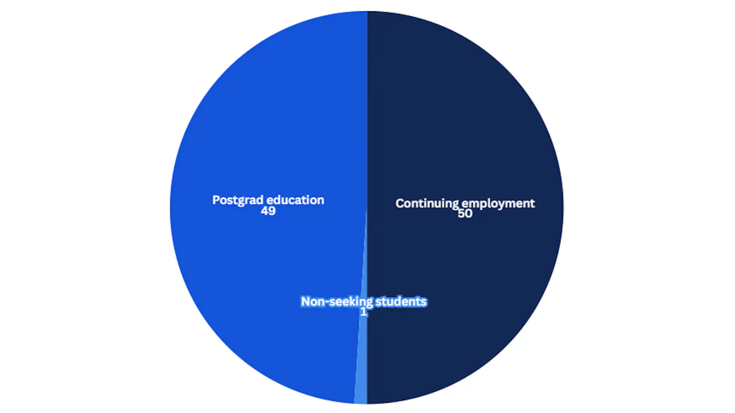Graph on postgrad seniors data from First Destination Survey (2).png