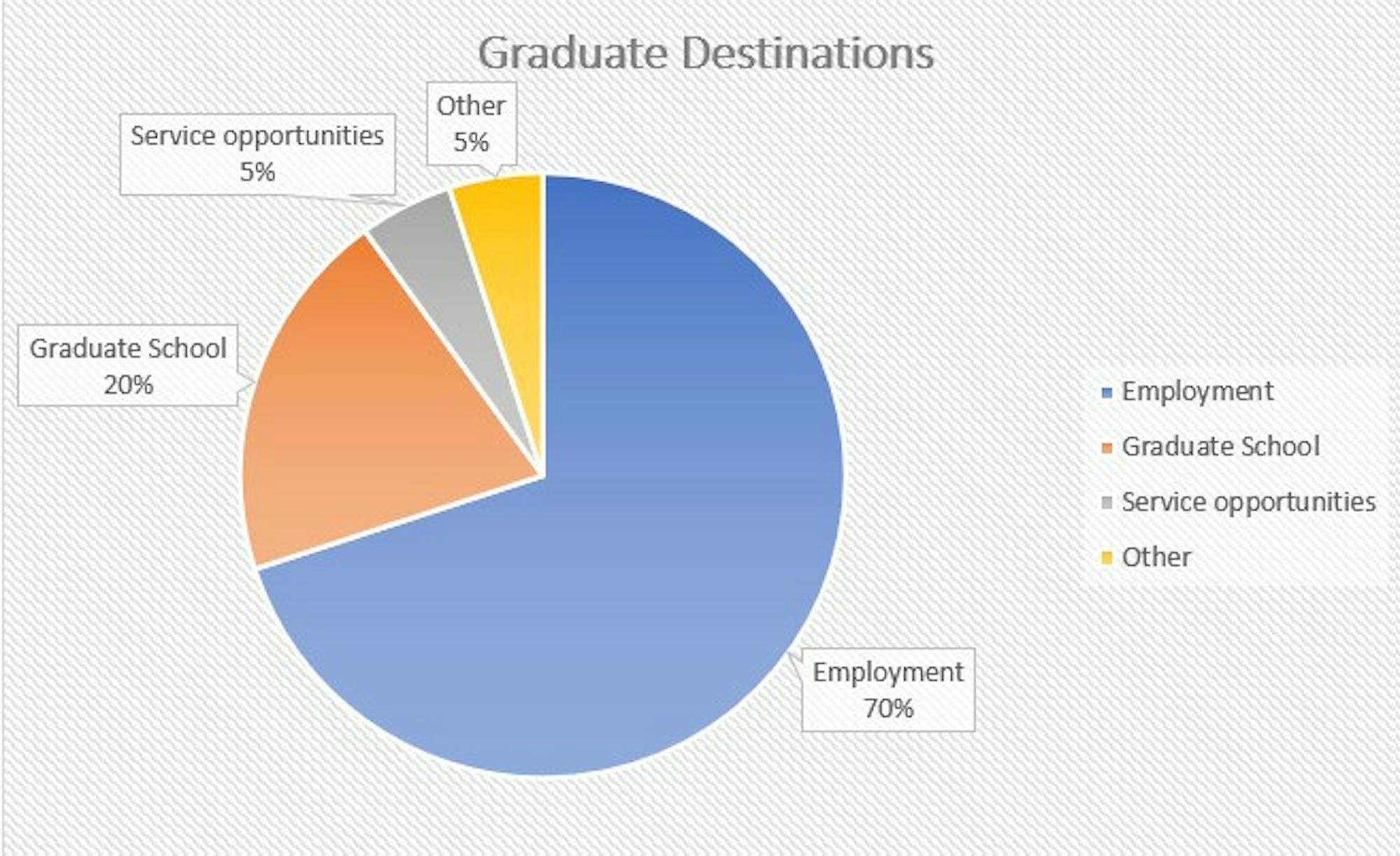 Based on data provided by Saint Mary's Career Crossings Office, the majority of graduating seniors are entering the workforce after graduation.