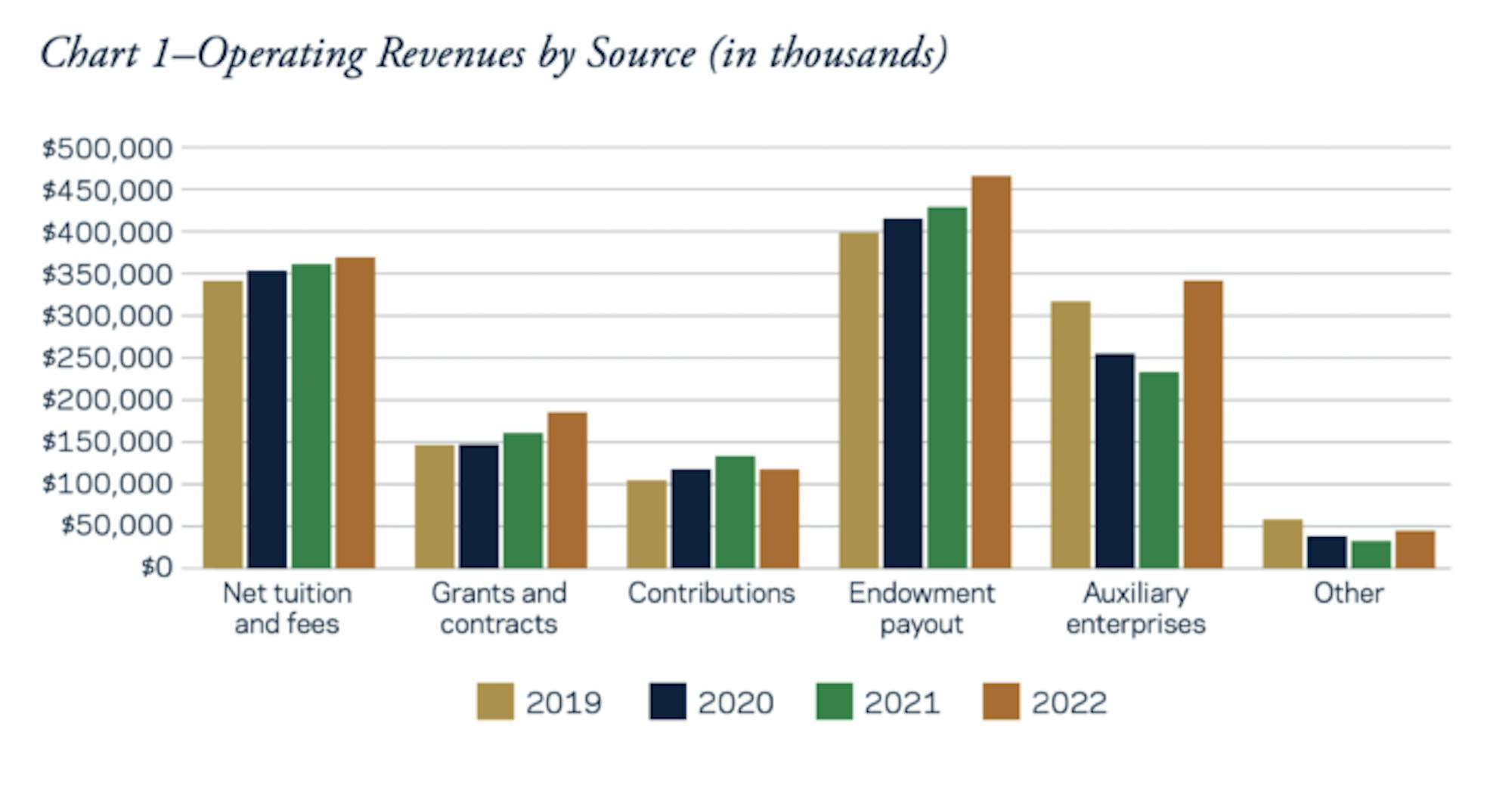 Chart showing revenues by source over the past four years.