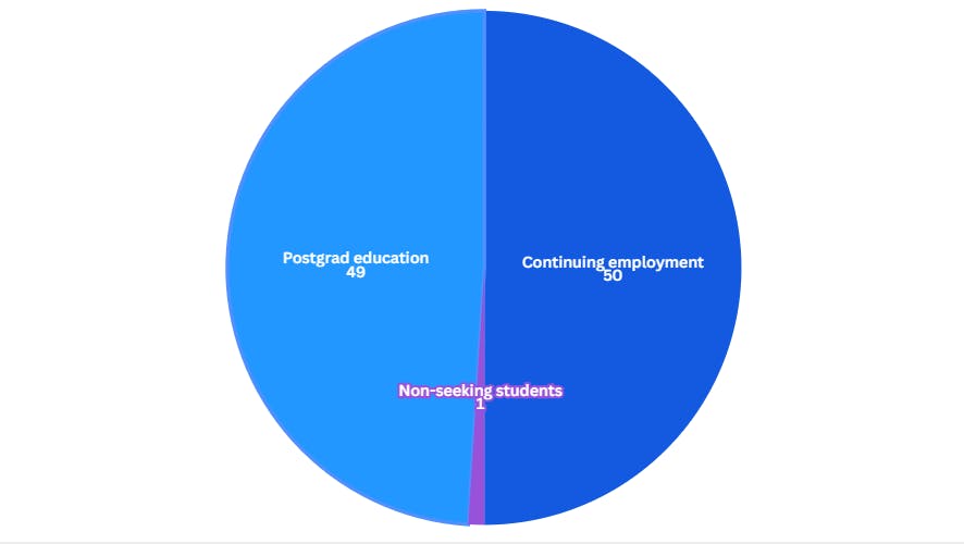 Graph on postgrad seniors data from First Destination Survey.png