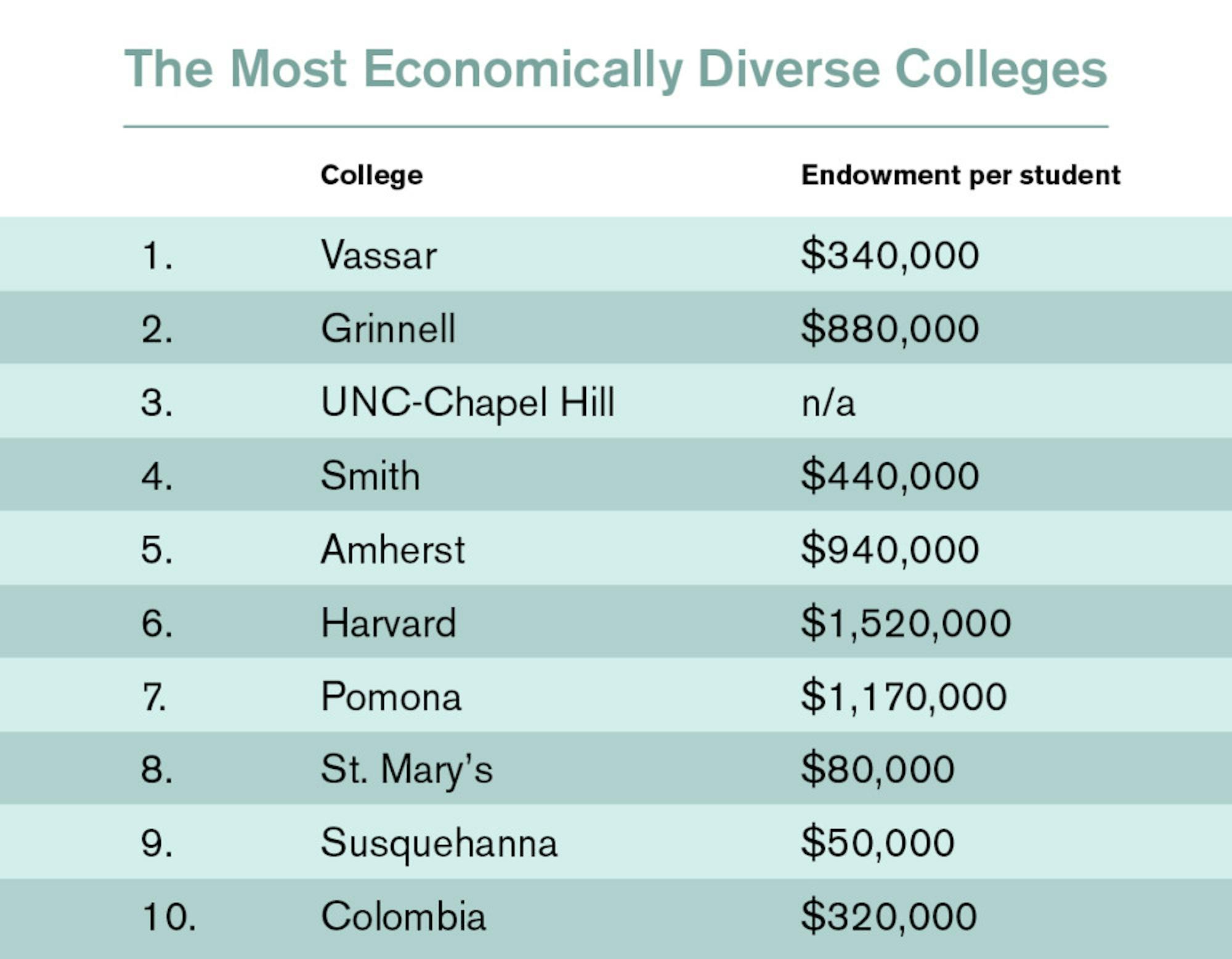 web_most economically diverse colleges