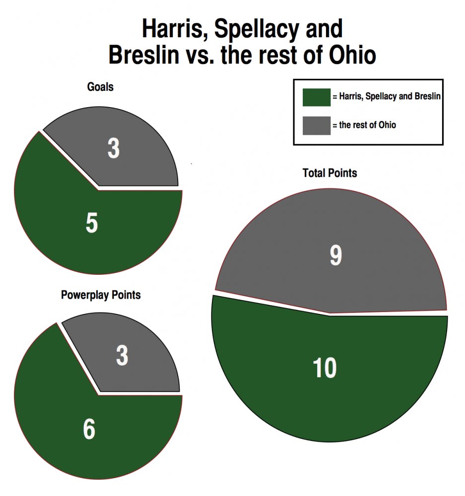 Ohio's first line vs. the rest of the team  