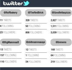 Uptown shops fly to Twitter  