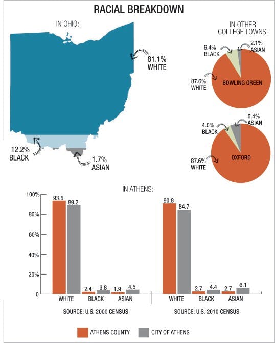 Study: racial diversity low throughout Ohio  