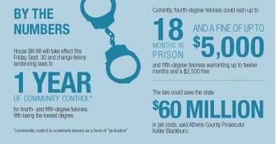 New law lessens felony sentences to cut jail costs  