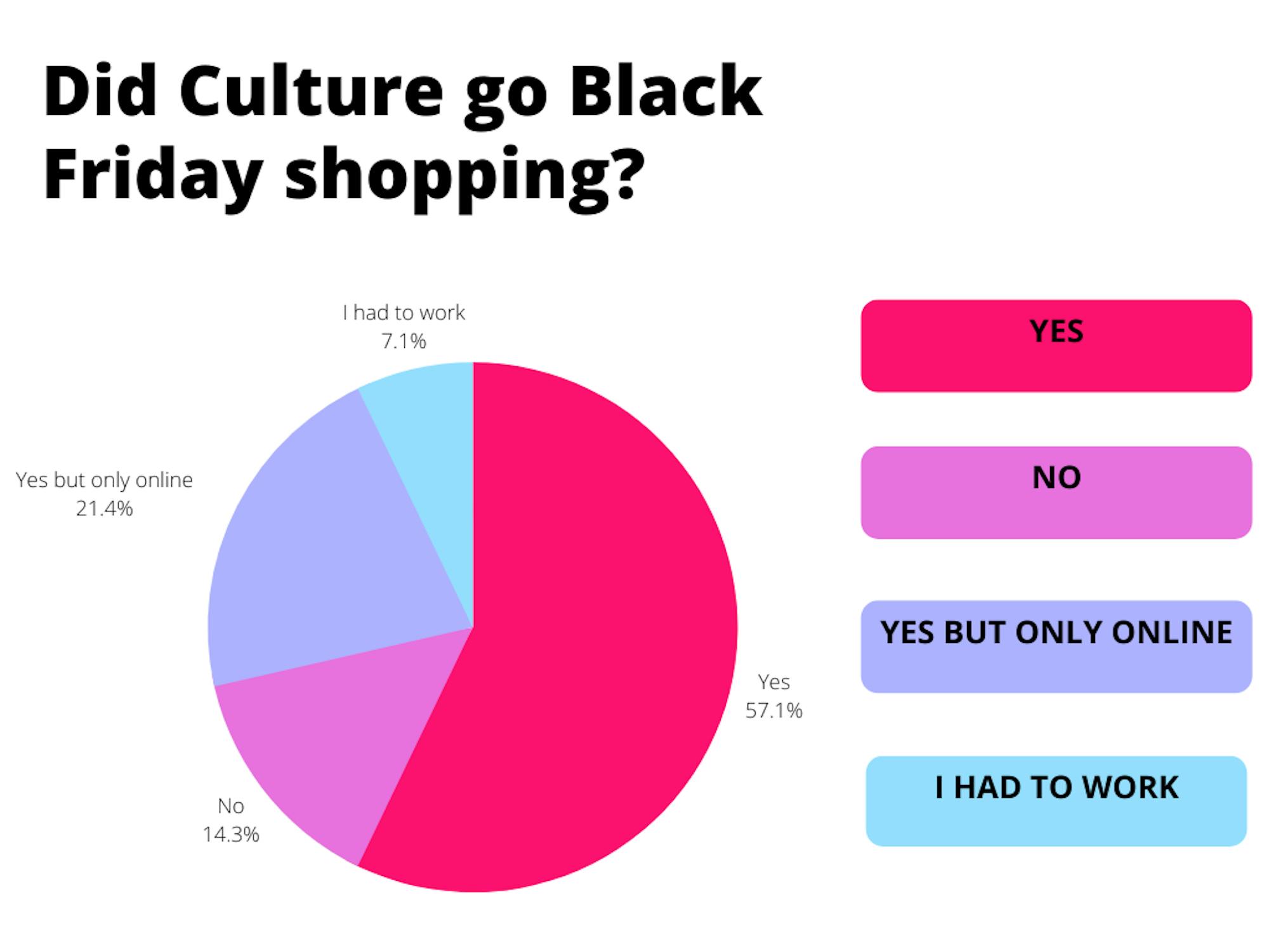 Culture thanksgiving Pie Chart.png