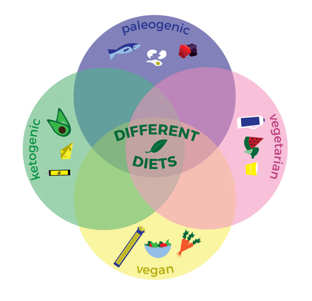 differentdietsillustrationcorrected.png