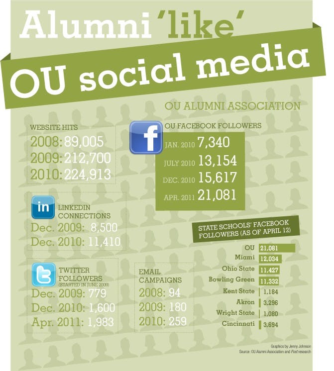 Alumni 'like' OU social media  