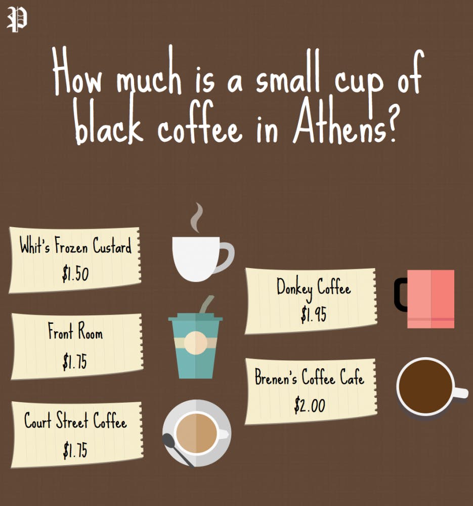 Coffee Price in Athens  