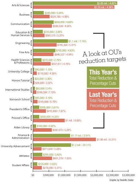 University reveals target cuts  