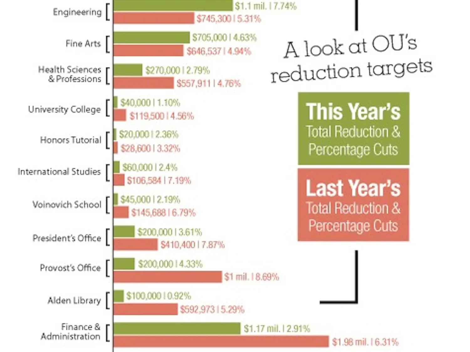 University reveals target cuts