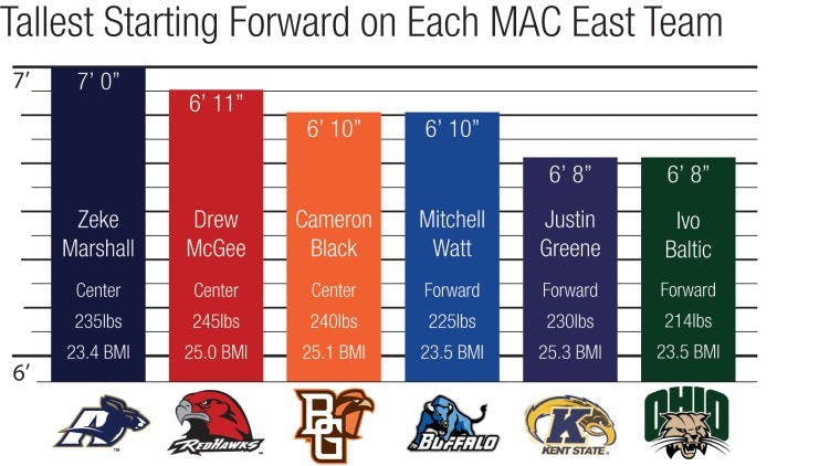 Men's Basketball: Ohio measures 3rd in MAC's height tallies  