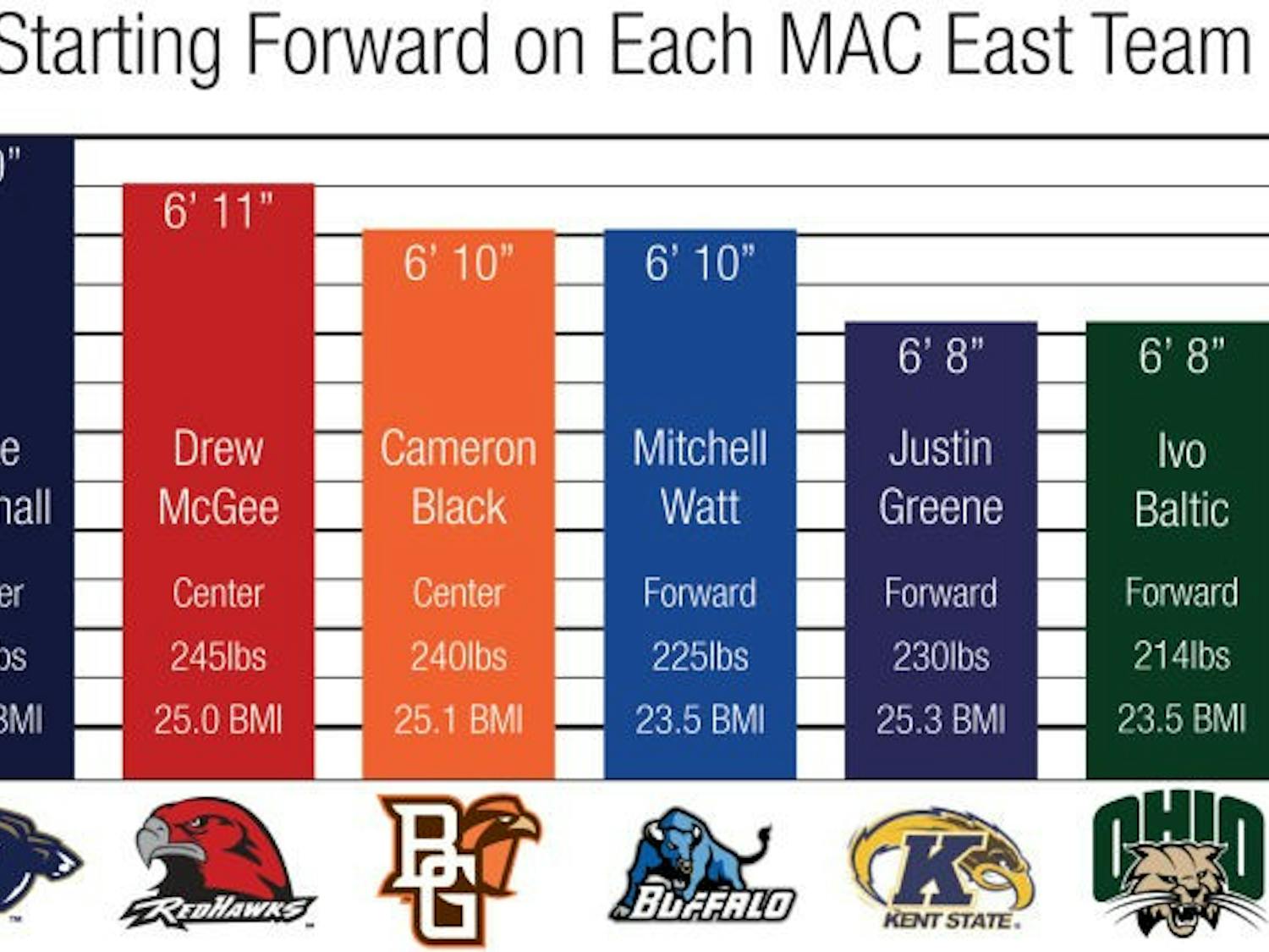 Men's Basketball: Ohio measures 3rd in MAC's height tallies  