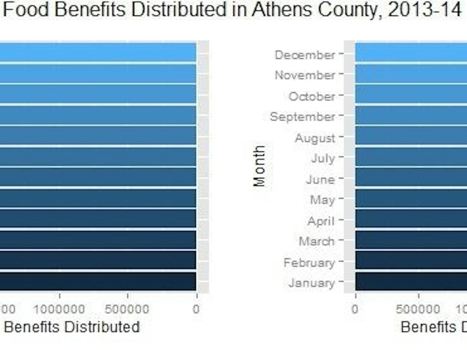 Food benefits distributed in Athens County, 2013-14  