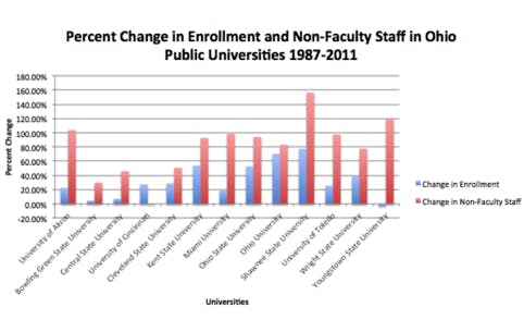 Percent change in enrollment and non-faculty staff in Ohio public universities from 1987-2011  