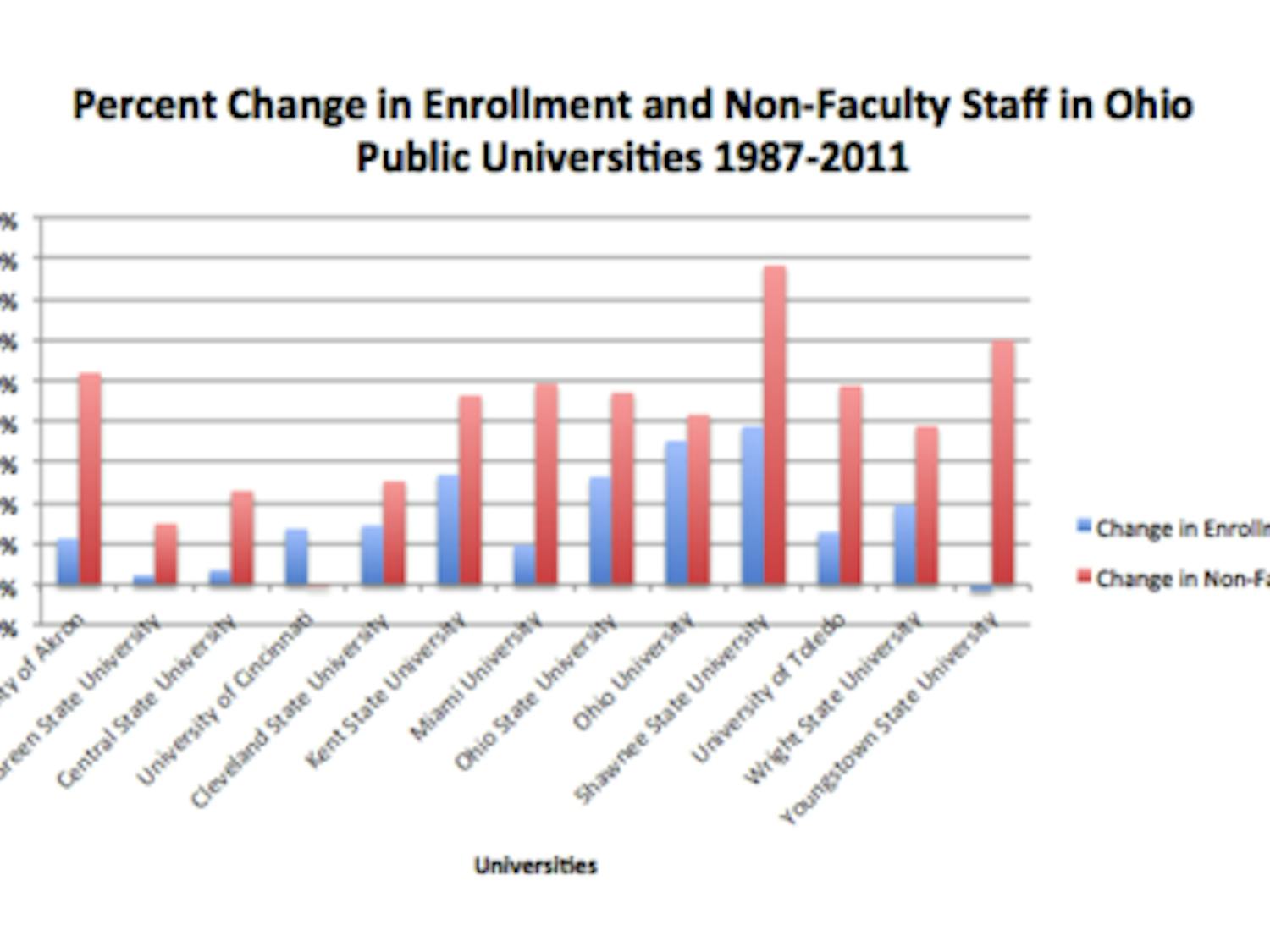 Percent change in enrollment and non-faculty staff in Ohio public universities from 1987-2011  