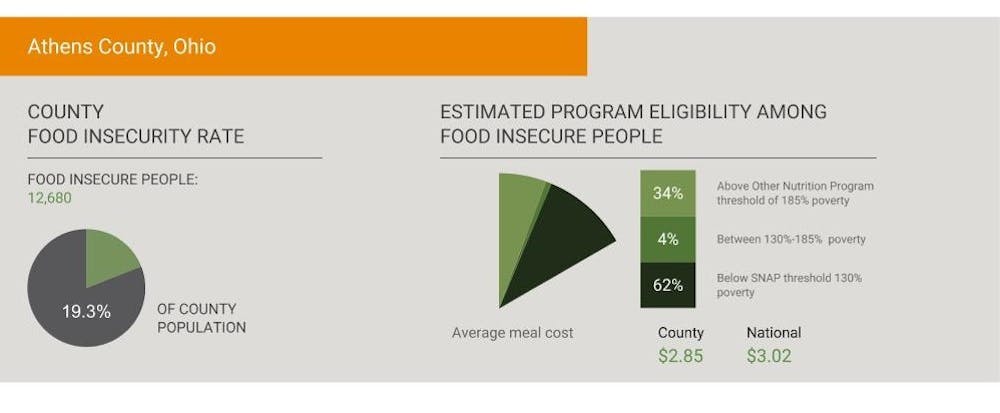 Food Insecurity >> Athens County Has Highest Food Insecurity Rate In The State The Post Food Insecurity >> Athens County Has Highest Food Insecurity Rate In The State The Post