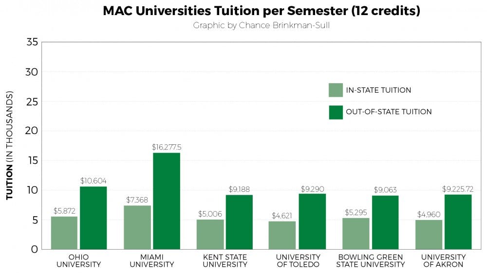 MAC Universities Tuition per Semester (12 credits)