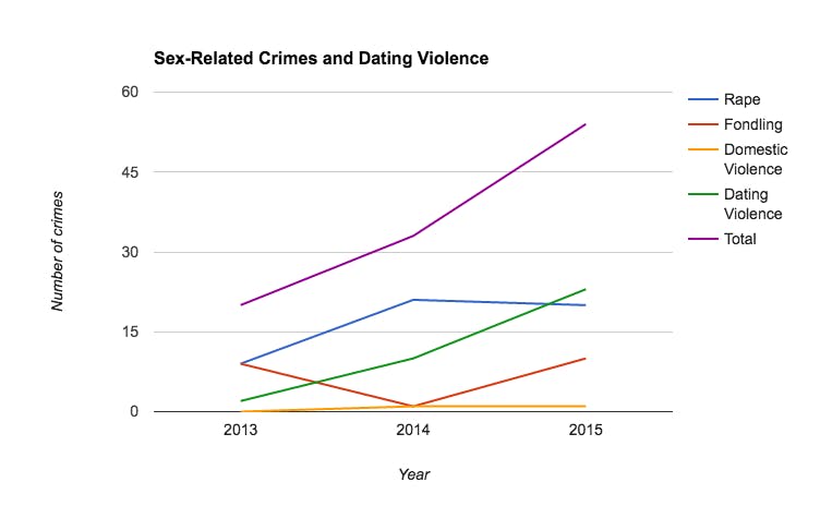 The 2016 Clery Report showed an increase in total sex-related crimes.&nbsp;