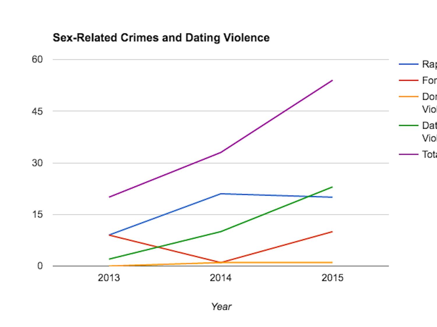 The 2016 Clery Report showed an increase in total sex-related crimes.&nbsp;