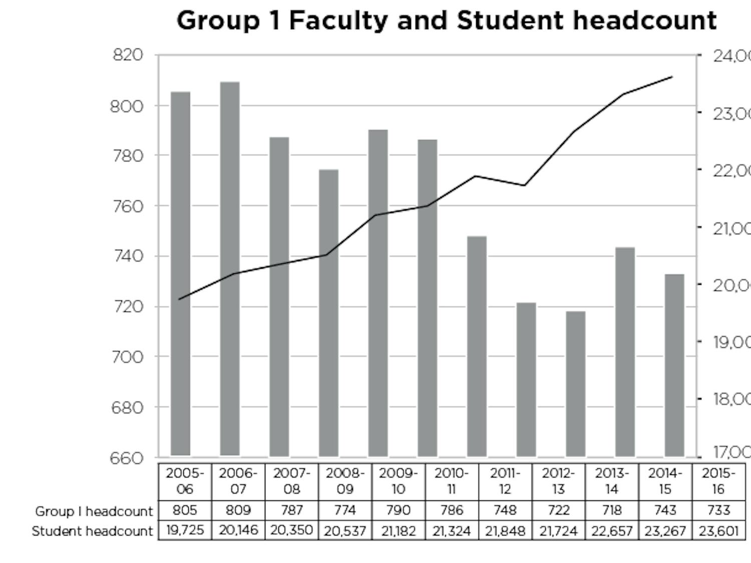 Group 1 Faculty and Student headcount  