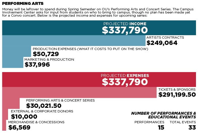 Performing arts costs  