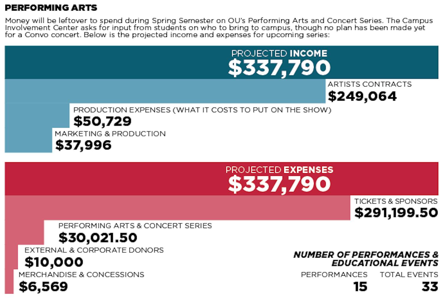 Performing arts costs  