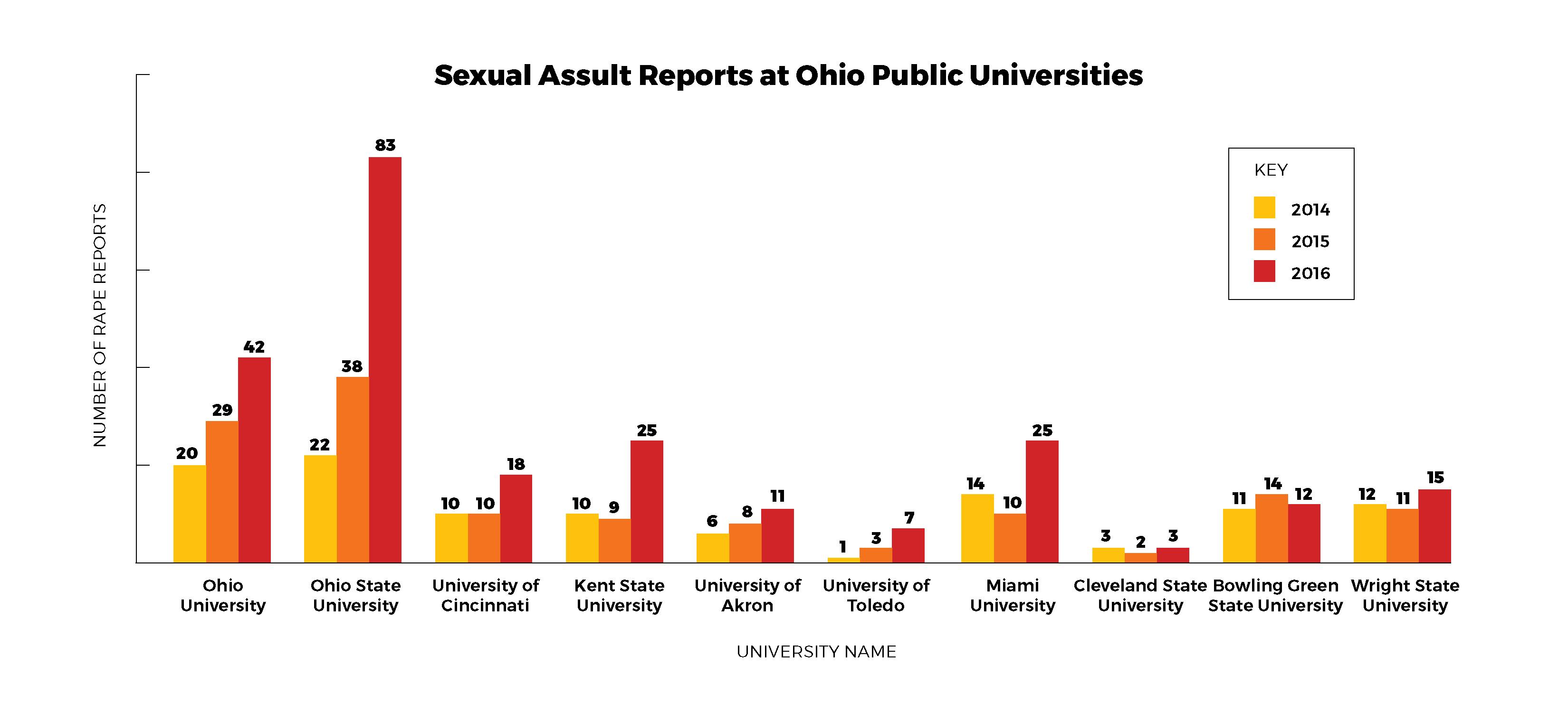 Rape Rate Comparison