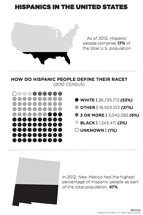 Hispanic Heritage Statistics  