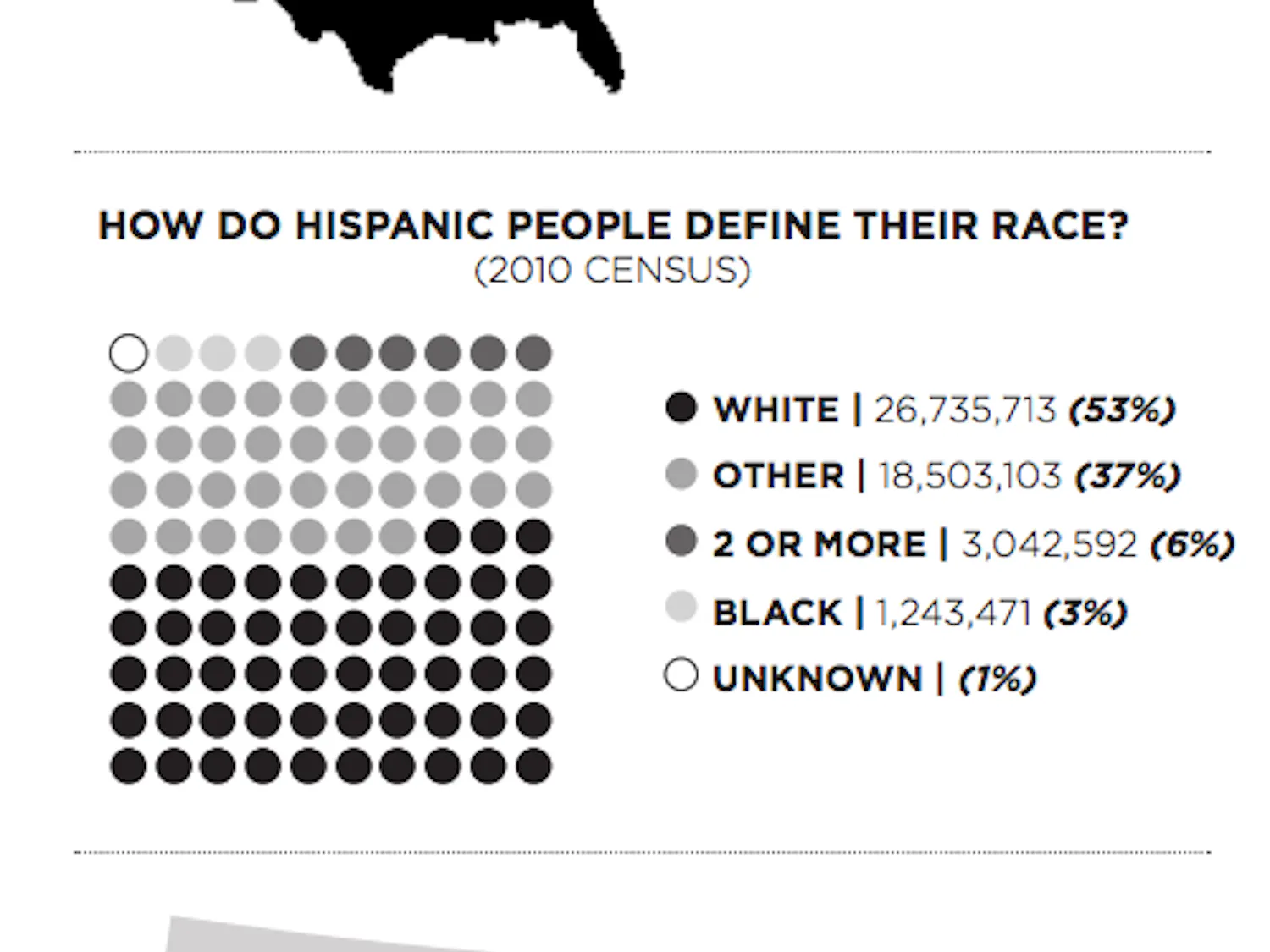 Hispanic Heritage Statistics