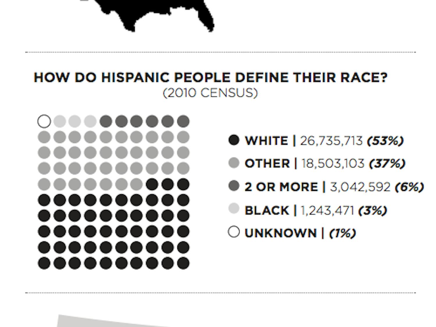 Hispanic Heritage Statistics  