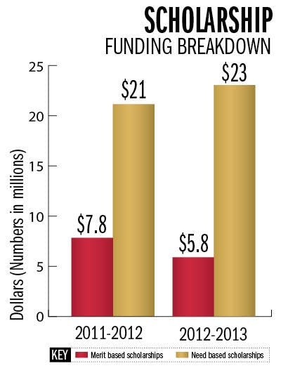 OU student incomes deemed more important than grades for university scholarships  