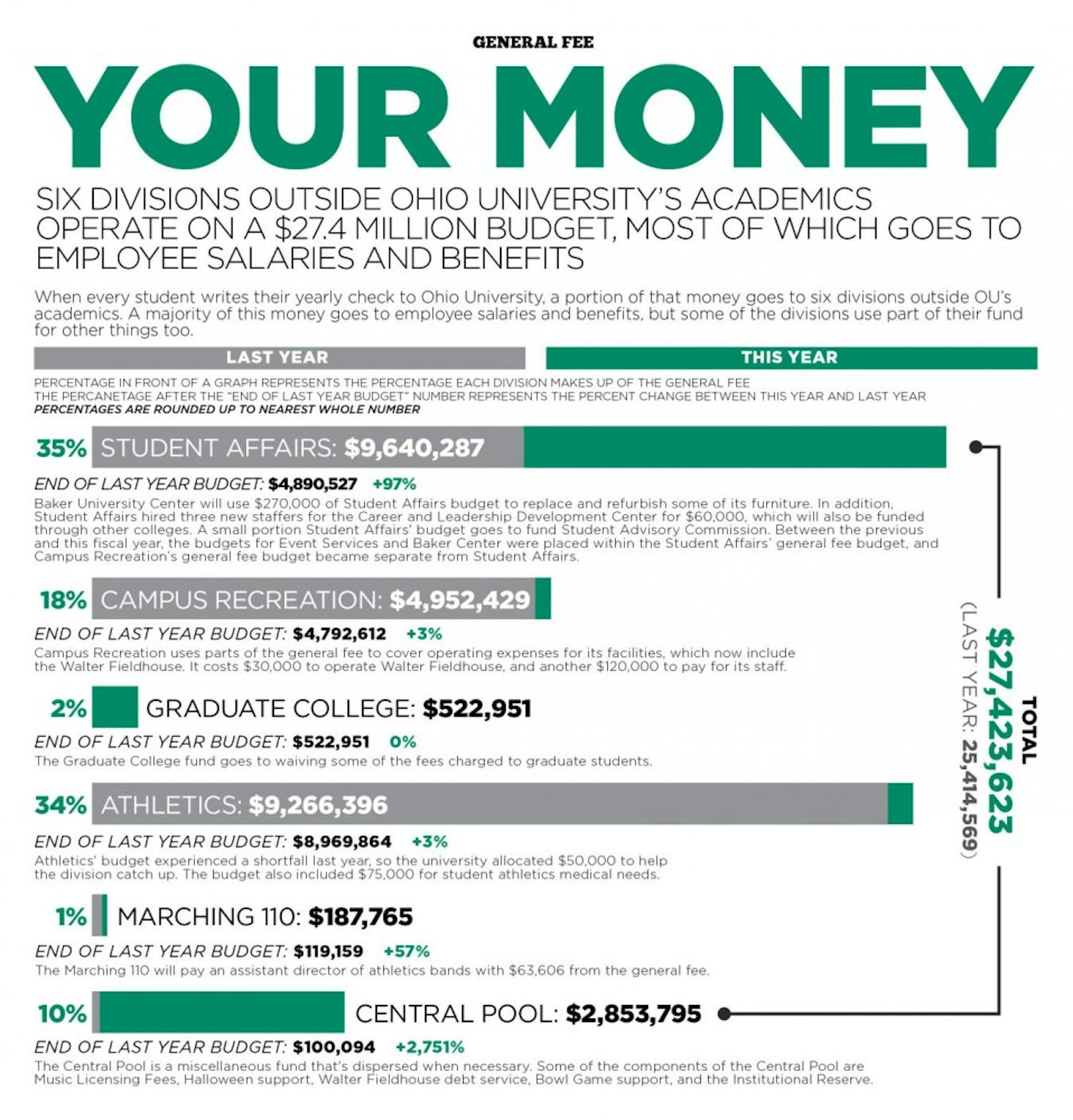 General Fee Graphic  