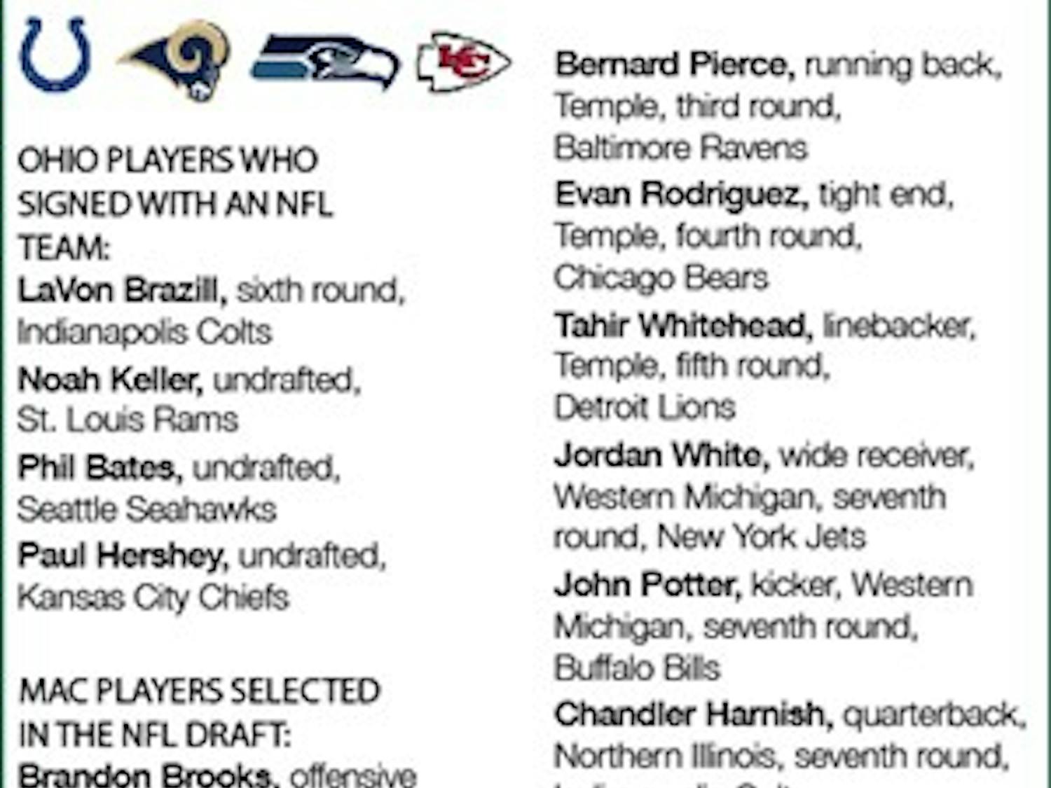 Brazill selected in 6th round of draft by Colts