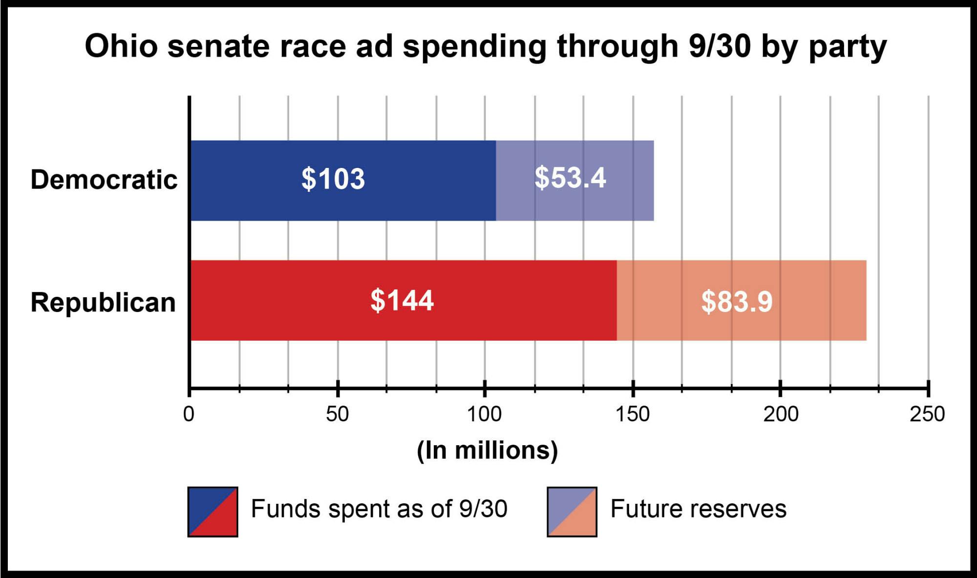 SenateSpend2026Ohio.jpg