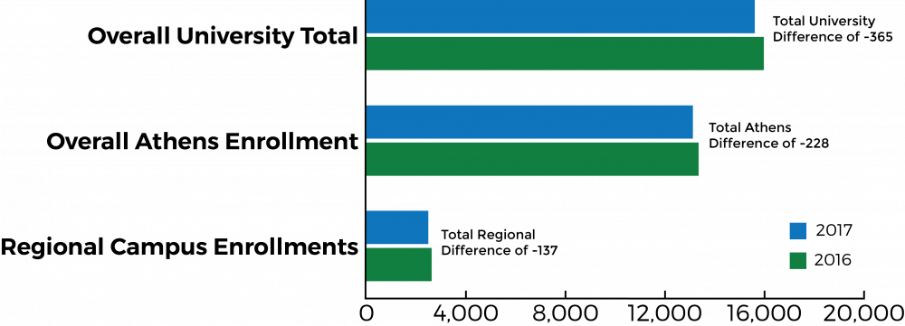Ohio University online enrollment