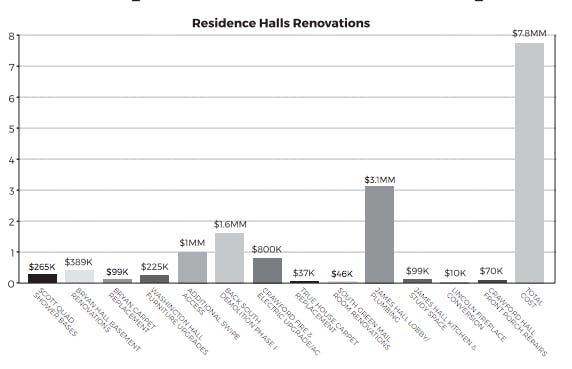 Residence Hall Renovations 