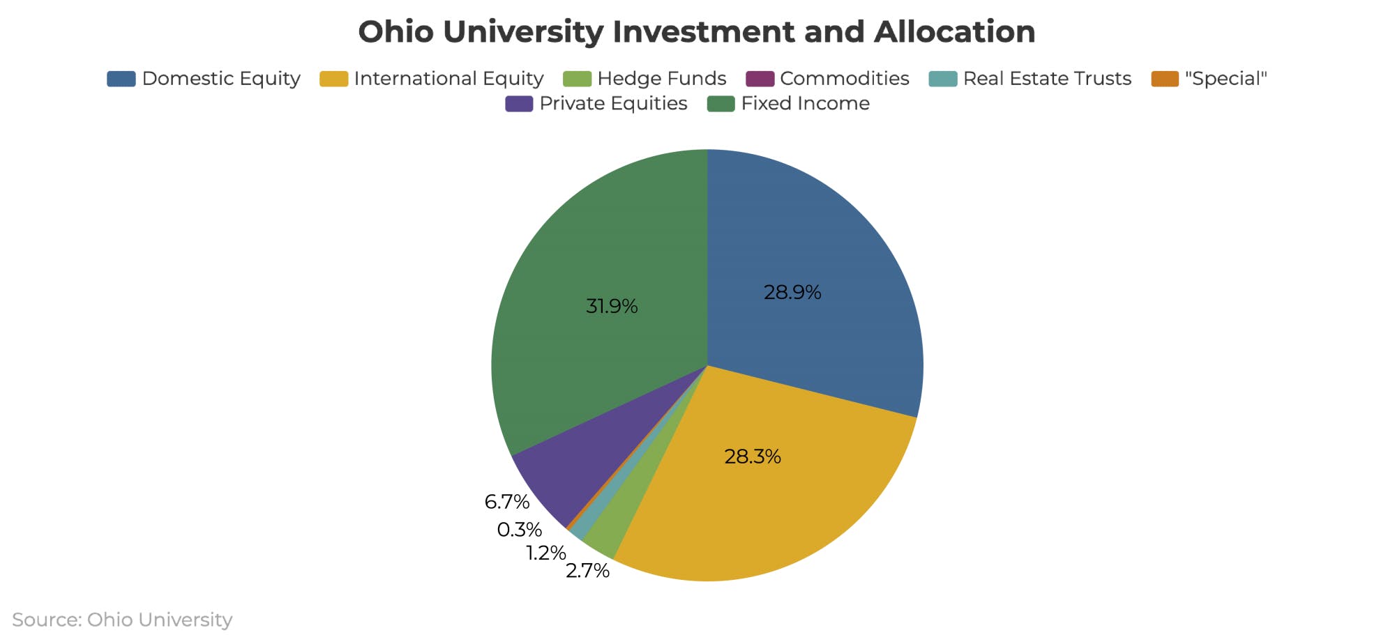 Ohio University Investment and Allocation graphic   (4)-01.png