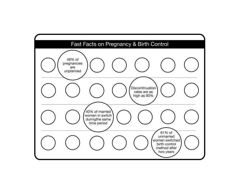 Many women alter birth control after experiencing side effects  
