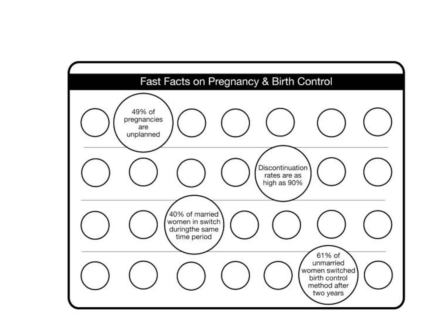 Many women alter birth control after experiencing side effects