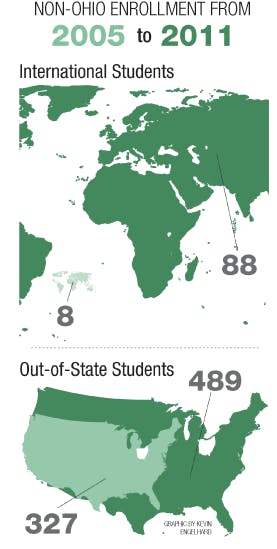 Non-Ohio enrollment continuing to increase  